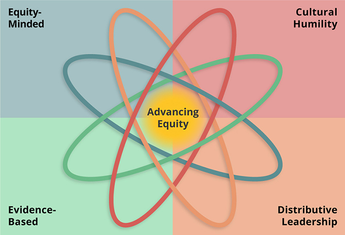 Advancing Equity: Equity-Minded, Cultural Humility, Evidence-based, Distributive Leadership